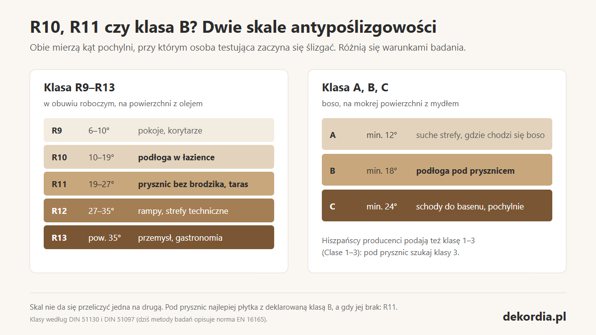 Porównanie dwóch skal antypoślizgowości: klasy R9–R13 w obuwiu i klasy A, B, C boso, z zaleceniami dla podłogi w łazience i prysznica
