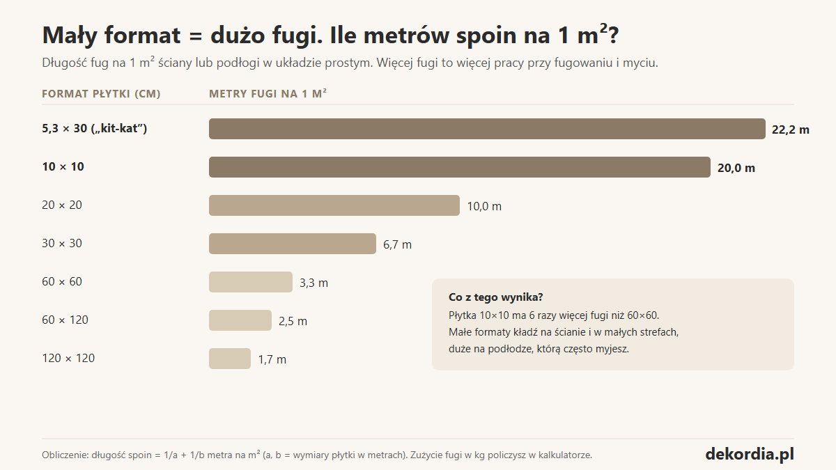 Wykres: ile metrów fugi przypada na 1 m² w zależności od formatu płytki, od 22,2 m dla płytek 5,3×30 cm do 1,7 m dla 120×120 cm