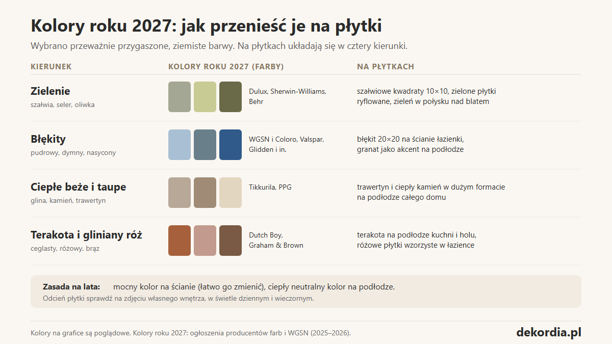 Cztery kierunki kolorów roku 2027 na płytkach: zielenie, błękity, ciepłe beże i taupe, terakota i gliniany róż, z przykładami zastosowania