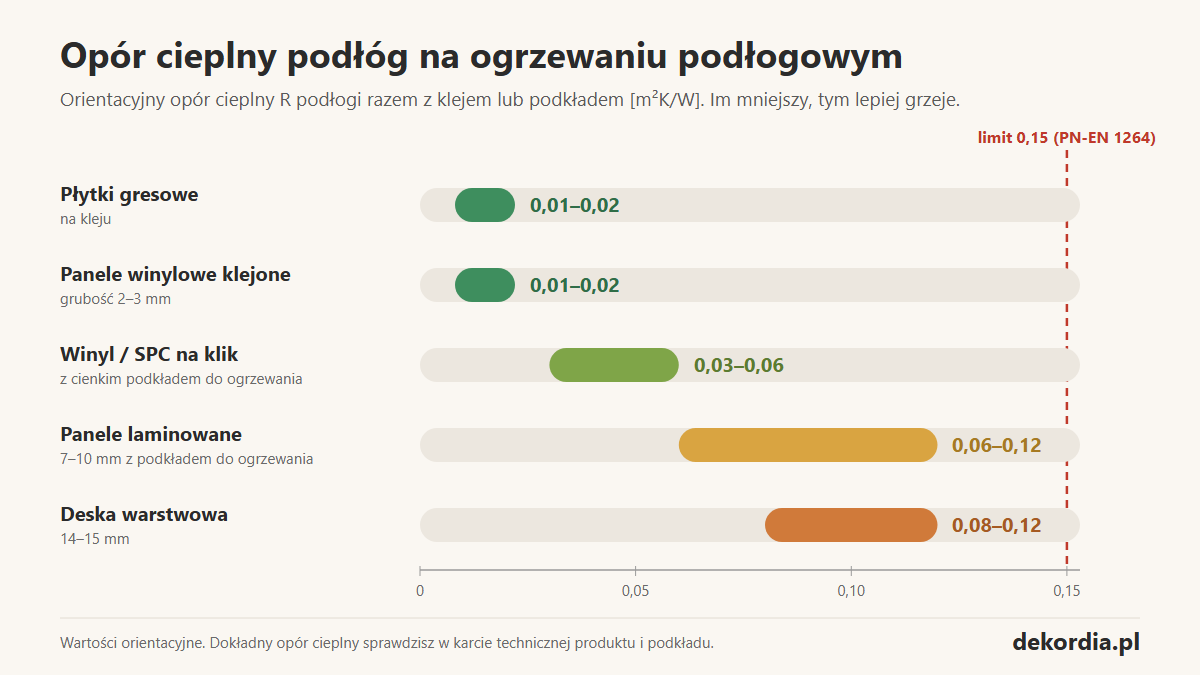 Wykres: orientacyjny opór cieplny płytek gresowych, paneli winylowych, laminowanych i deski na ogrzewaniu podłogowym na tle limitu 0,15 m²K/W