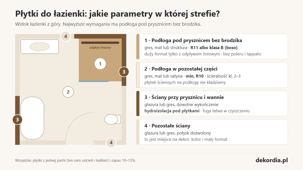 Plan łazienki z czterema strefami i parametrami płytek: podłoga pod prysznicem R11 albo klasa B, podłoga min. R10, ściany przy prysznicu z hydroizolacją, pozostałe ściany dowolnie