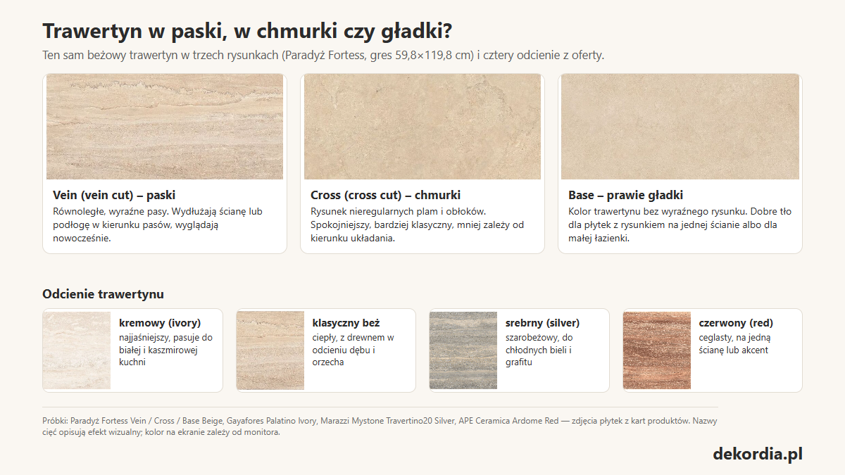 Ten sam beżowy trawertyn w trzech rysunkach: w pasy, w chmurki i prawie gładki, oraz cztery odcienie trawertynu: kremowy, beżowy, srebrny i czerwony