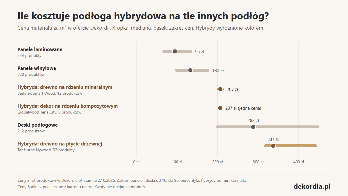 Wykres: cena za m² podłóg hybrydowych na tle paneli laminowanych, winylowych i desek podłogowych