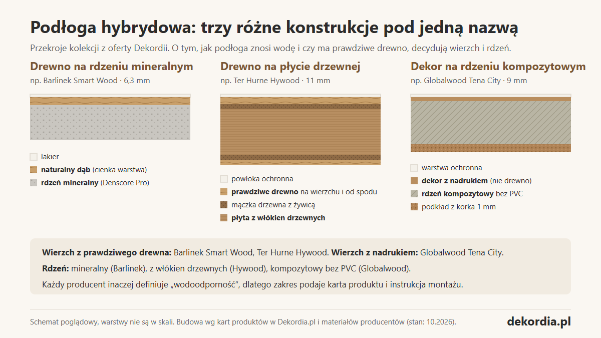 Przekroje trzech rodzajów podłóg hybrydowych: drewno na rdzeniu mineralnym, drewno na płycie drzewnej i dekor na rdzeniu kompozytowym