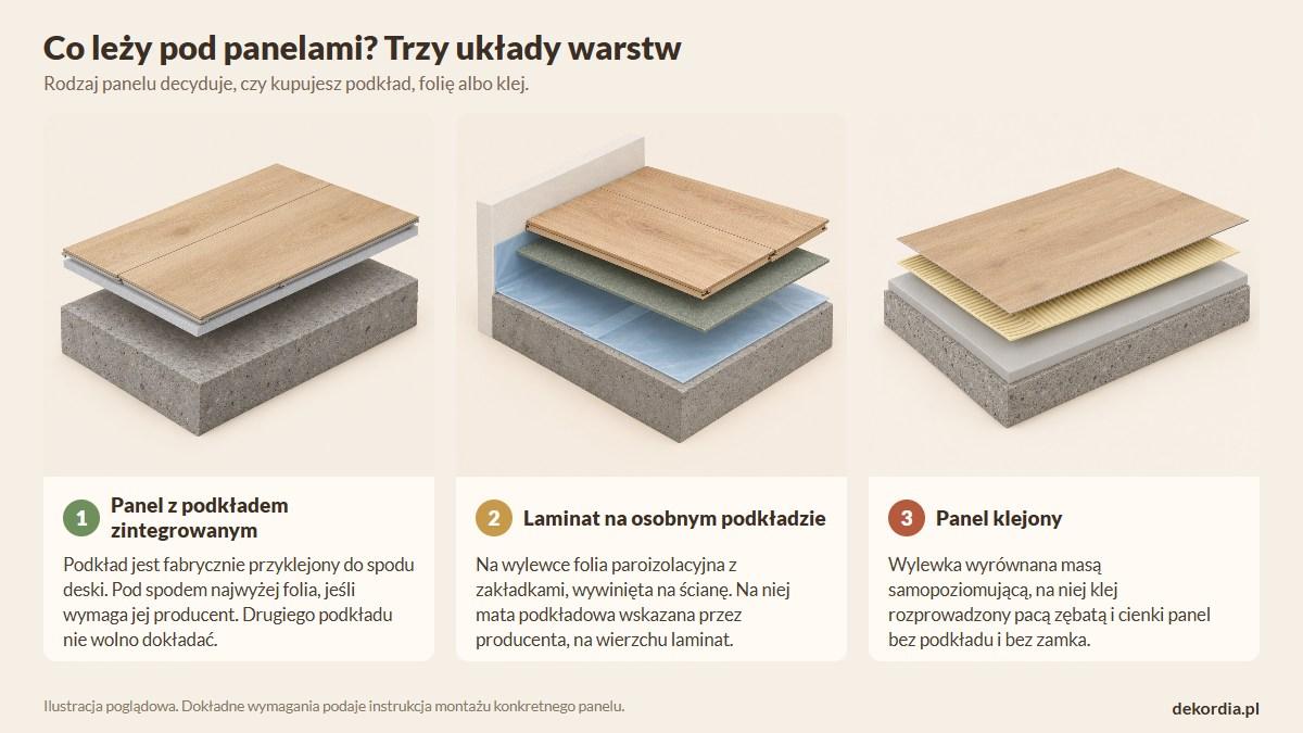 Trzy przekroje podłogi: panel z podkładem zintegrowanym na wylewce, laminat na folii i osobnej macie podkładowej oraz cienki panel przyklejony do wylewki wyrównanej masą samopoziomującą
