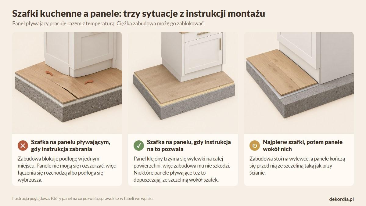 Schemat trzech sposobów łączenia paneli z zabudową kuchenną: szafka na panelu pływającym, szafka na panelu, na który pozwala instrukcja, i panele ułożone wokół zamontowanych szafek