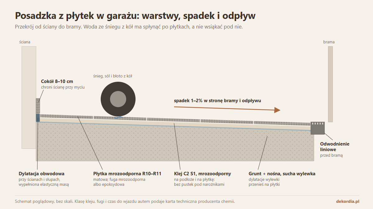 Przekrój posadzki z płytek w garażu: wylewka, grunt, klej, płytka, cokół, dylatacja obwodowa, spadek 1–2% do bramy i odwodnienie liniowe