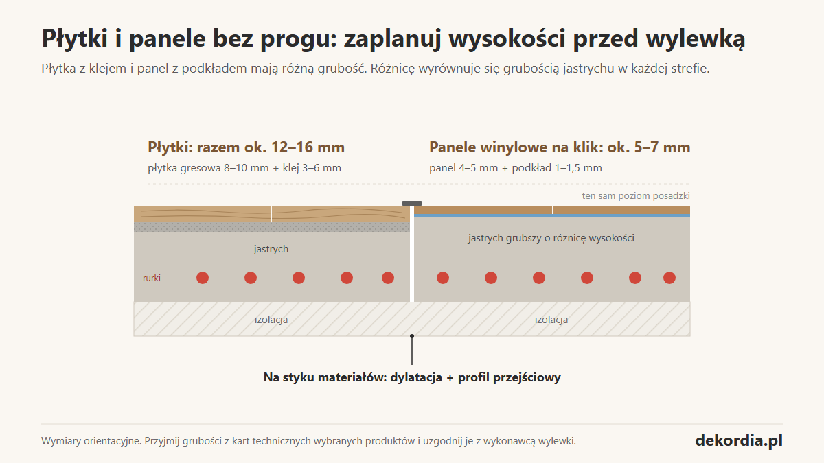 Przekrój podłogi z ogrzewaniem: płytka z klejem 12–16 mm i panel winylowy z podkładem 5–7 mm na jednym poziomie dzięki różnej grubości jastrychu