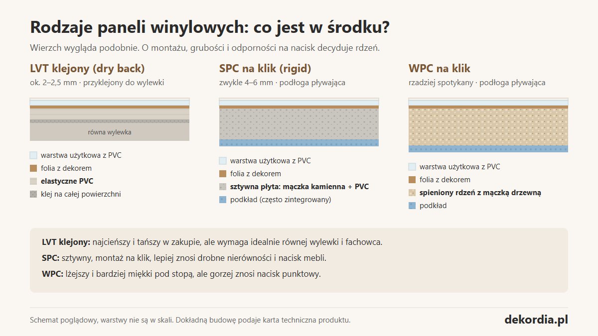 Przekroje trzech rodzajów paneli winylowych: LVT klejony, SPC na klik ze zintegrowanym podkładem i WPC na klik