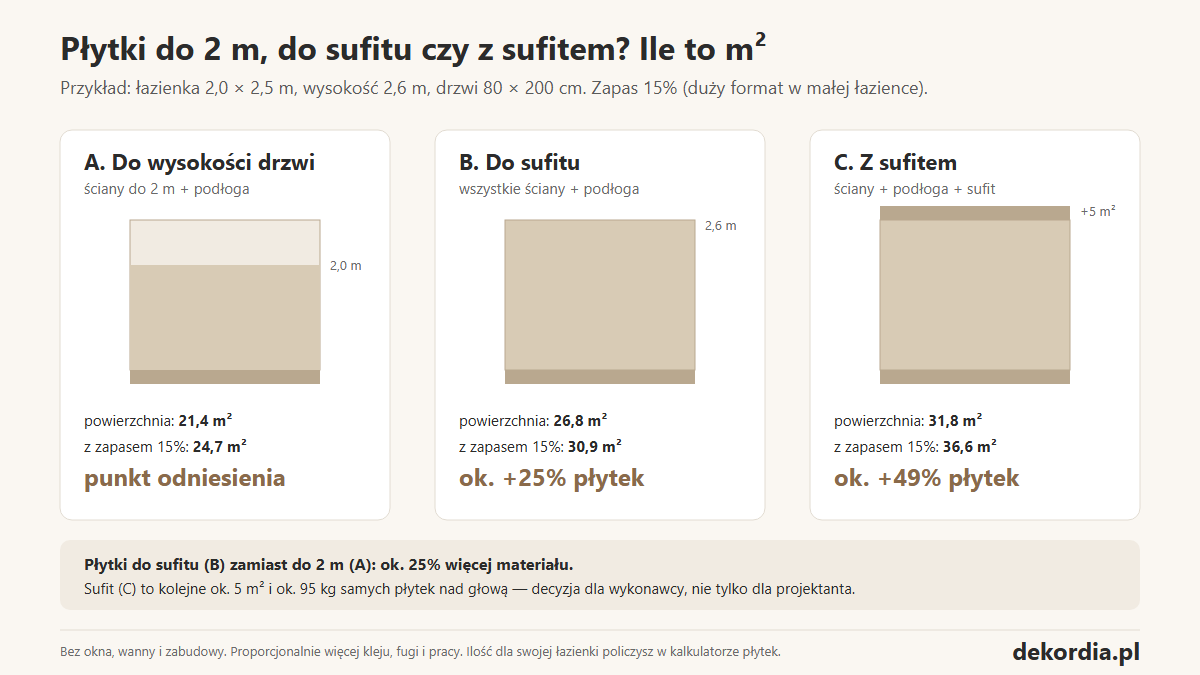 Porównanie trzech wariantów dla łazienki 2×2,5 m: płytki do 2 m to 21,4 m², do sufitu 26,8 m², z sufitem 31,8 m²