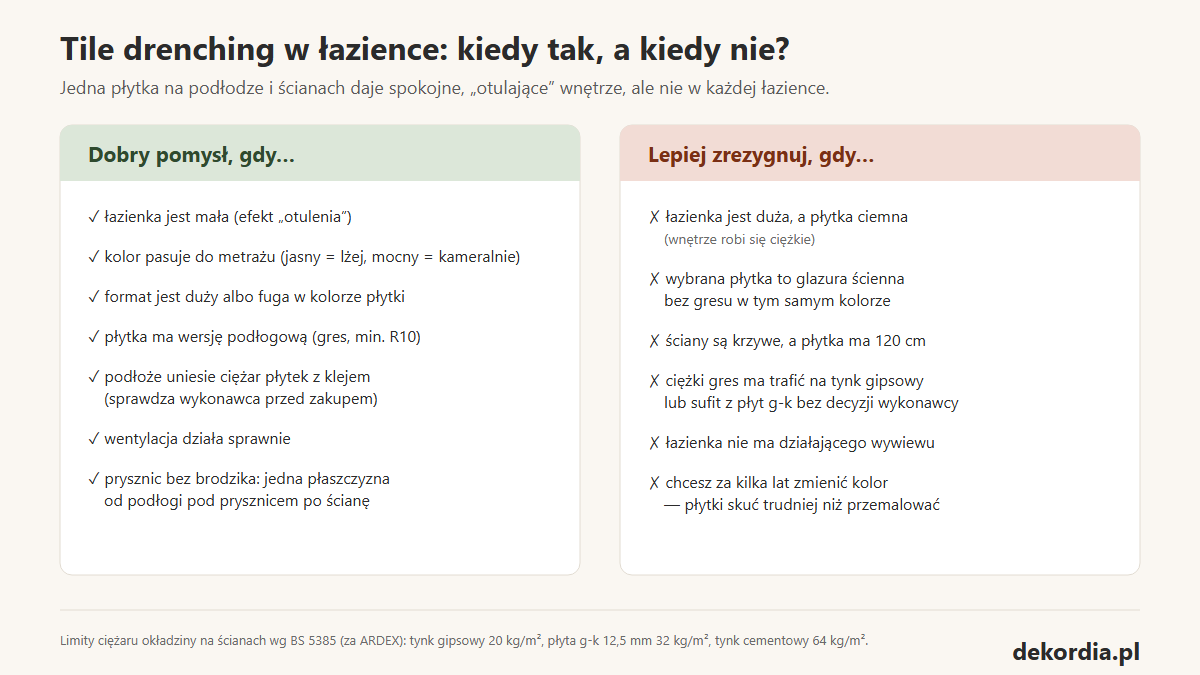 Lista: kiedy tile drenching w łazience to dobry pomysł, a kiedy lepiej zrezygnować