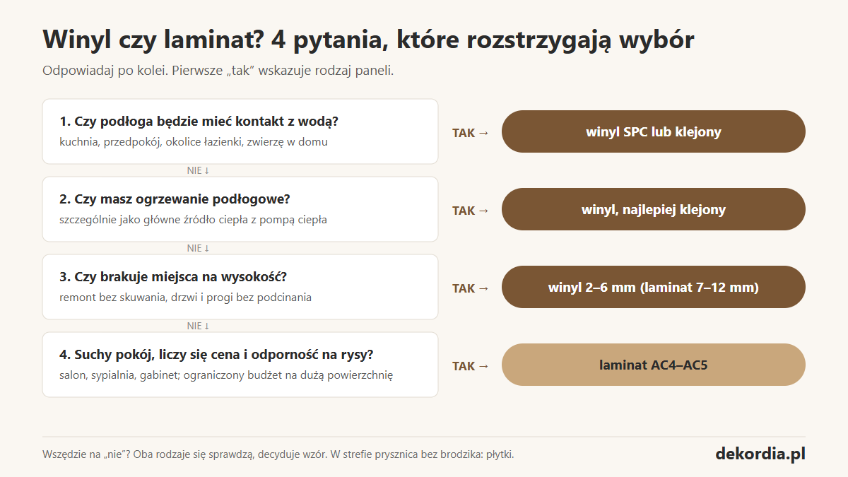 Schemat wyboru: winyl czy laminat w zależności od wody, ogrzewania podłogowego, wysokości i budżetu