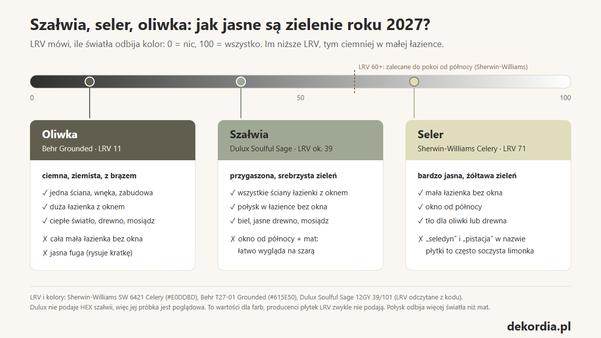 Skala LRV od 0 do 100 z zaznaczonymi kolorami roku 2027: oliwka Behr Grounded LRV 11, szałwia Dulux Soulful Sage LRV ok. 39, seler Sherwin-Williams Celery LRV 71, oraz wskazówki, gdzie każdy odcień sprawdza się w łazience