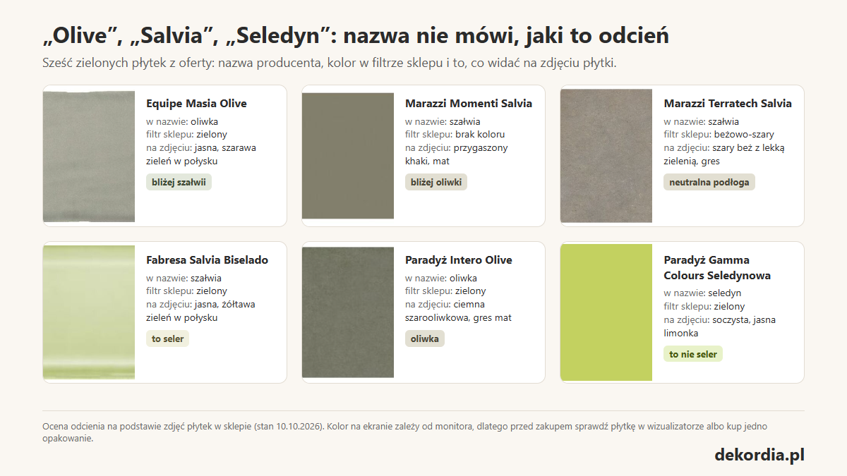 Sześć zielonych płytek z oferty z porównaniem nazwy producenta, koloru w filtrze sklepu i odcienia widocznego na zdjęciu płytki